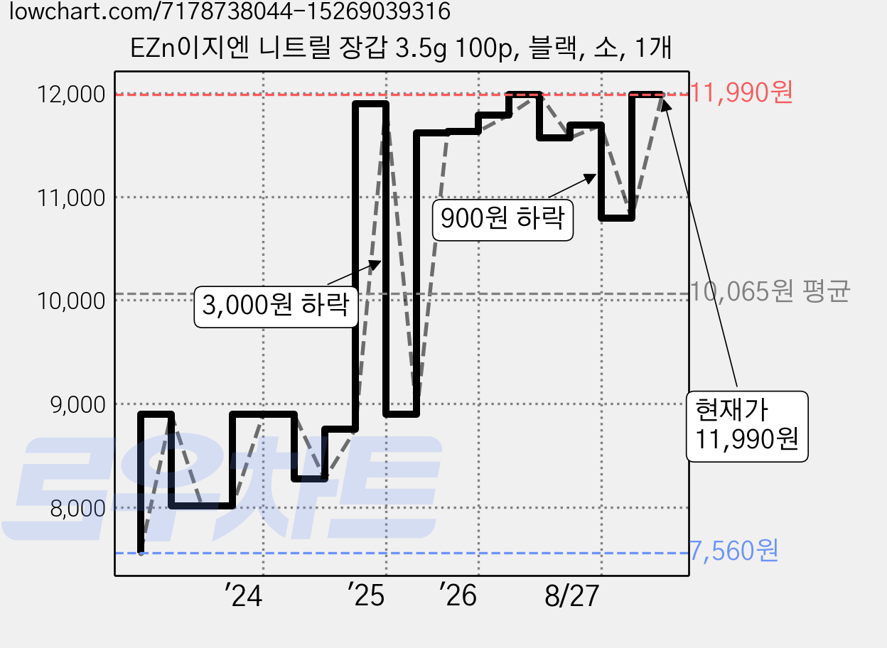 EZn이지엔 니트릴 장갑 3.5g 100p, 블랙, 소, 1개 가격 변동 차트, 현재가 11,990원, 관측 최저가 5,900원