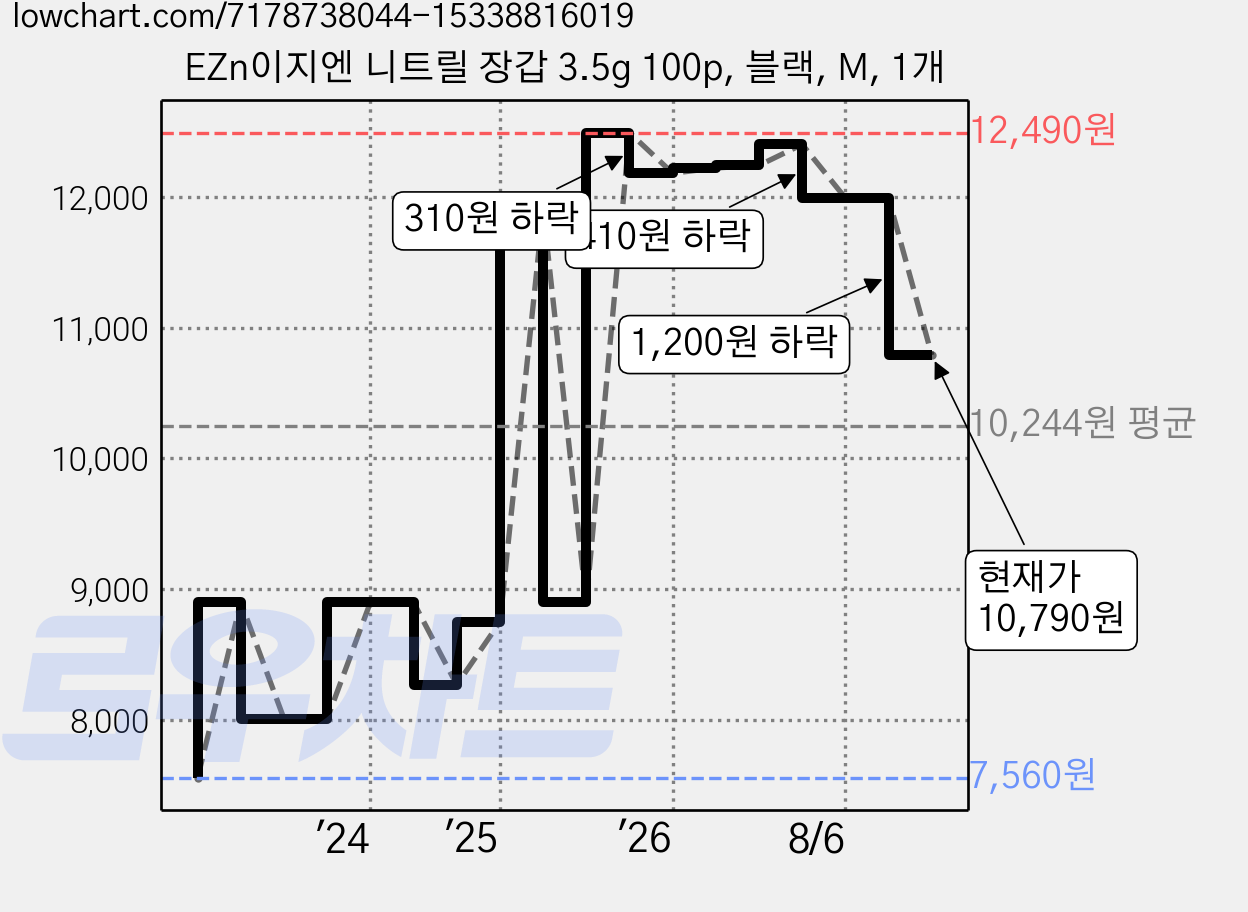 EZn이지엔 니트릴 장갑 3.5g 100p, 블랙, M, 1개 가격 변동 차트, 현재가 10,790원, 관측 최저가 7,560원