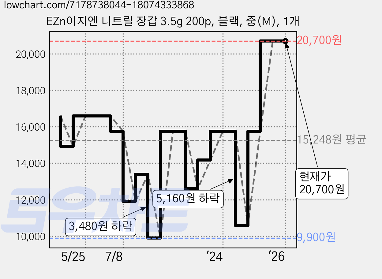 EZn이지엔 니트릴 장갑 3.5g 200p, 블랙, 중(M), 1개 가격 변동 차트, 현재가 20,700원, 관측 최저가 9,900원