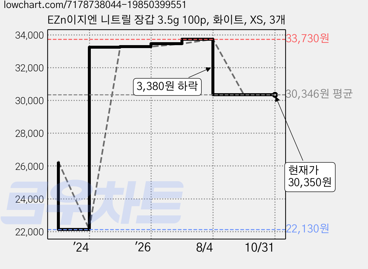 EZn이지엔 니트릴 장갑 3.5g 100p, 화이트, XS, 3개 가격 변동 차트, 현재가 30,350원, 관측 최저가 22,130원