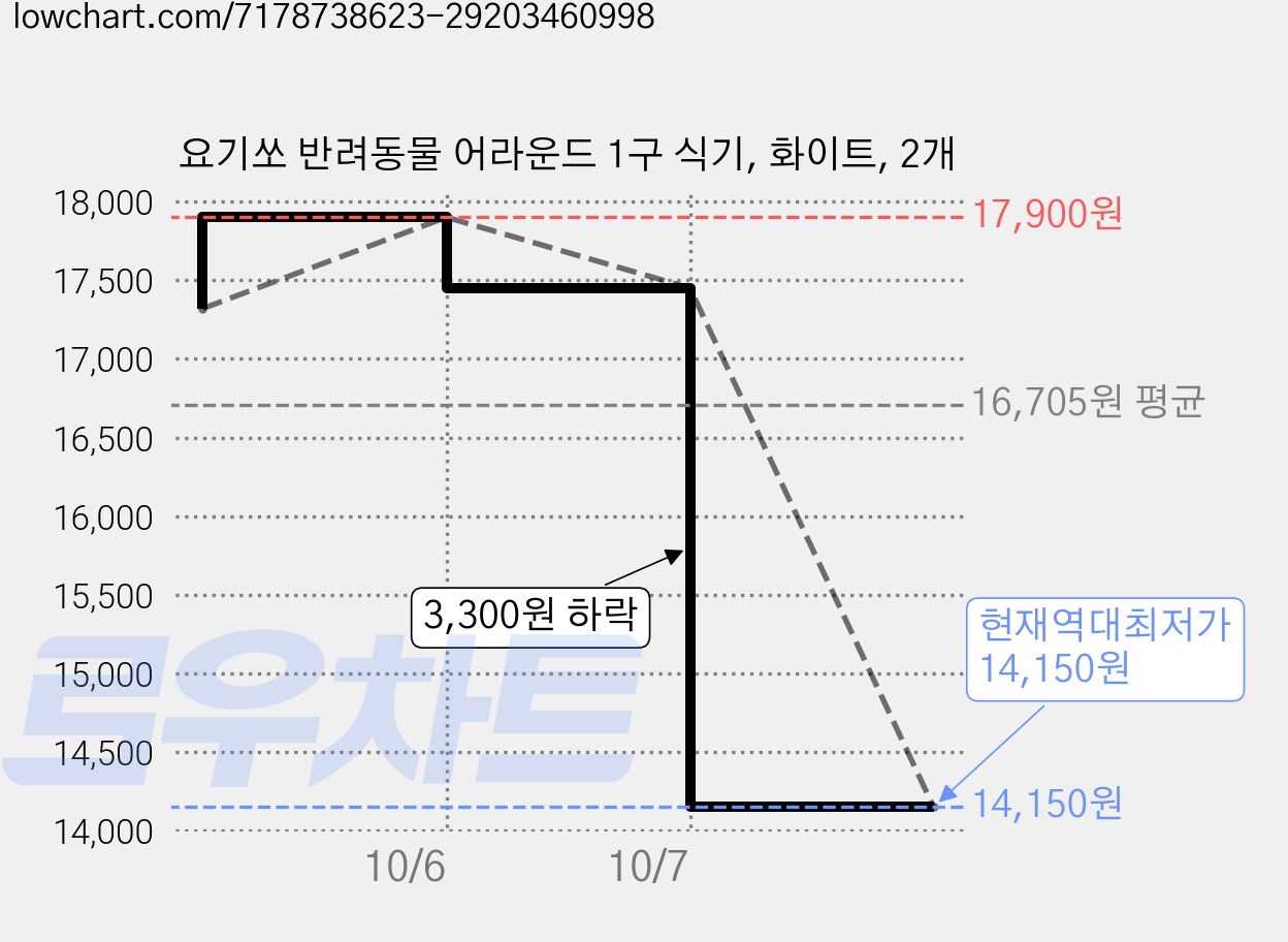 요기쏘 반려동물 어라운드 1구 식기, 화이트, 2개 가격 변동 차트, 현재가 14,150원, 역대최저가