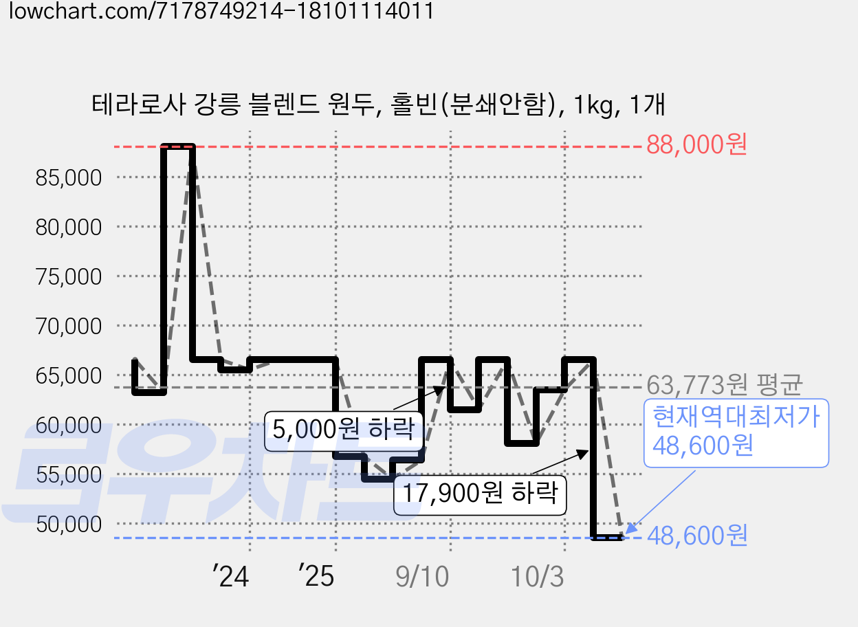 테라로사 강릉 블렌드 원두, 홀빈(분쇄안함), 1kg, 1개 가격 변동 차트, 현재가 48,600원, 역대최저가