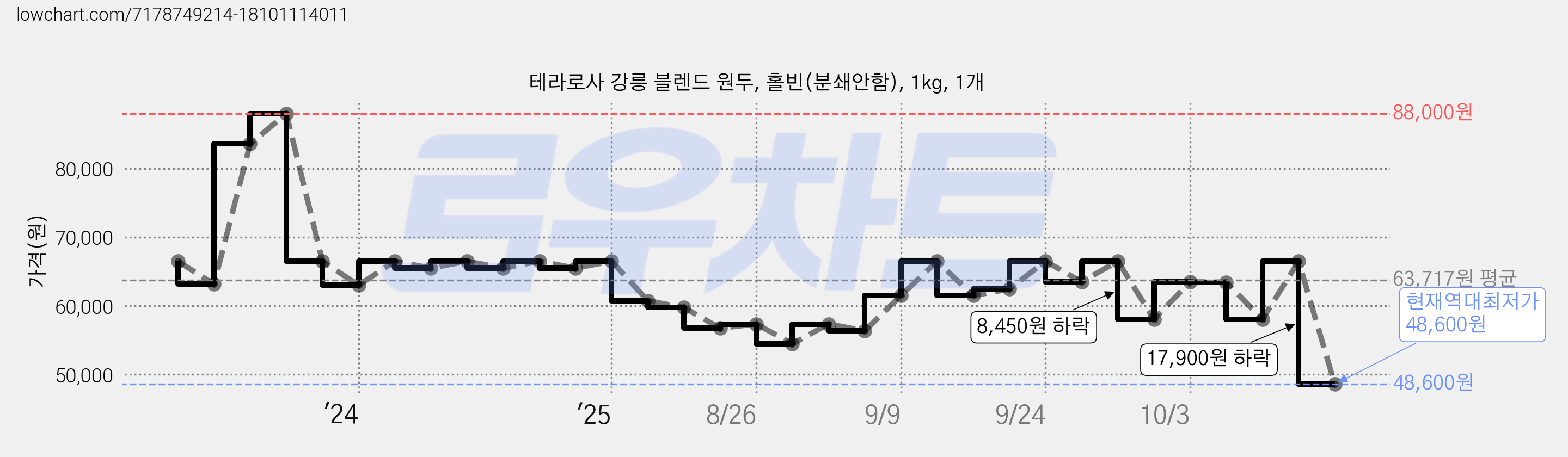 테라로사 강릉 블렌드 원두, 홀빈(분쇄안함), 1kg, 1개 가격 변동 차트, 현재가 48,600원, 역대최저가