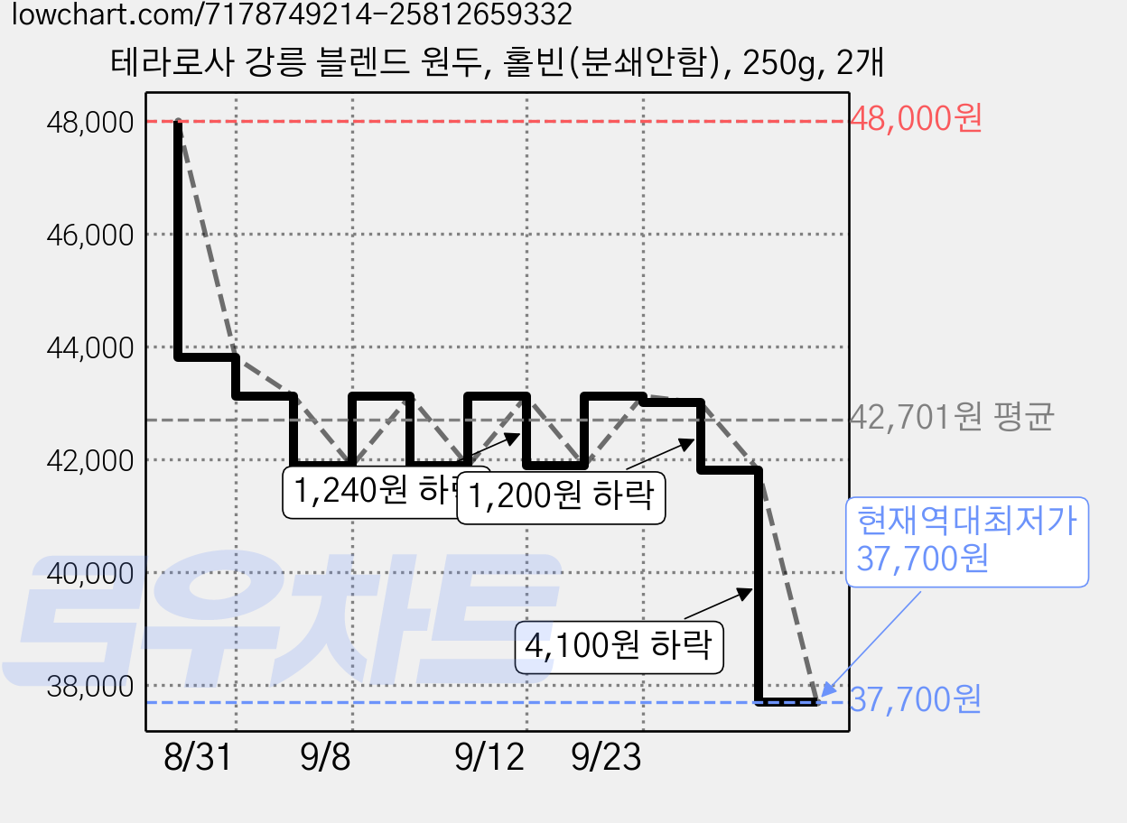 테라로사 강릉 블렌드 원두, 홀빈(분쇄안함), 250g, 2개 가격 변동 차트, 현재가 37,700원, 역대최저가
