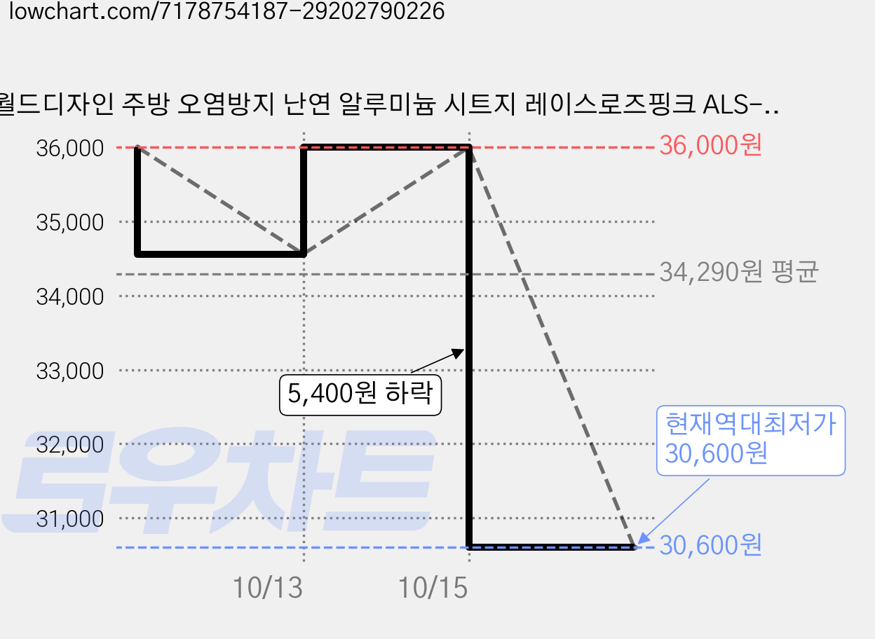 월드디자인 주방 오염방지 난연 알루미늄 시트지 레이스로즈핑크 ALS-004, 15개 가격 변동 차트, 현재가 30,600원, 역대최저가