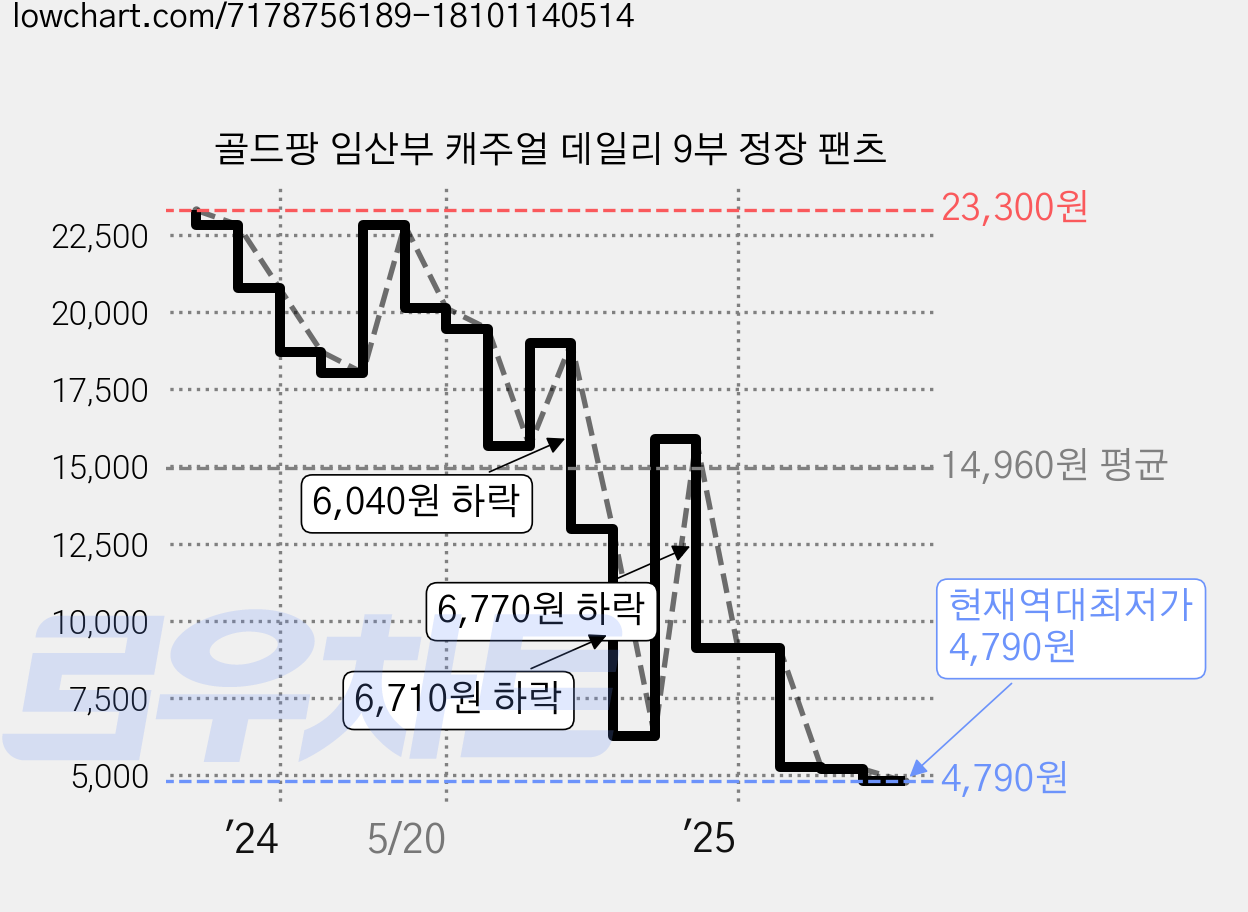 골드팡 임산부 캐주얼 데일리 9부 정장 팬츠 가격 변동 차트, 현재가 4,790원, 역대최저가