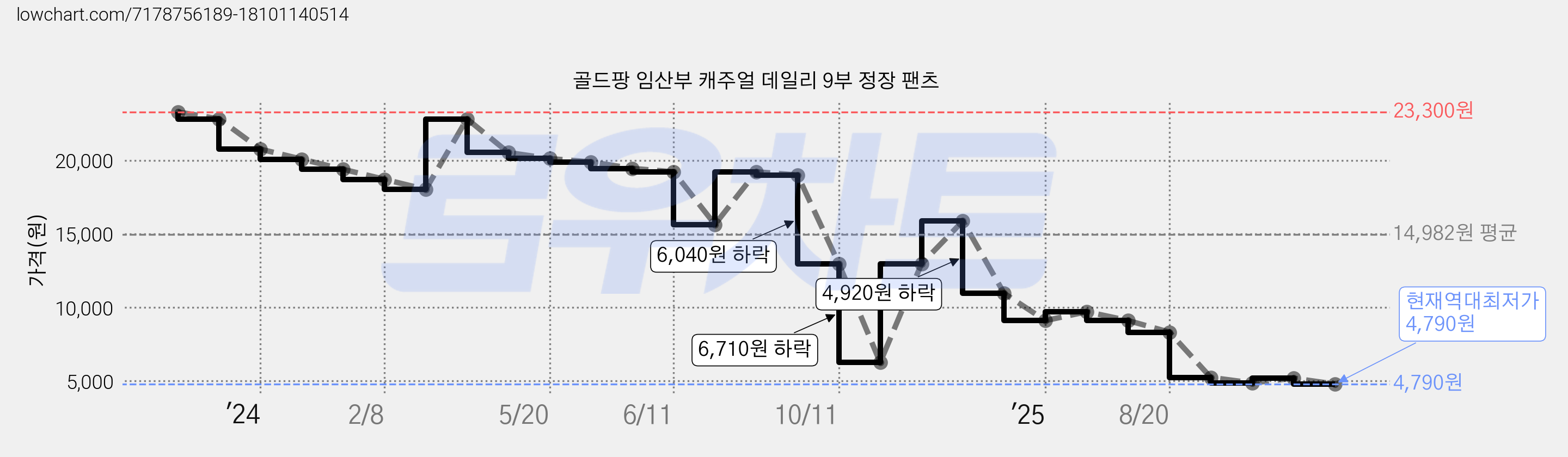 골드팡 임산부 캐주얼 데일리 9부 정장 팬츠 가격 변동 차트, 현재가 4,790원, 역대최저가
