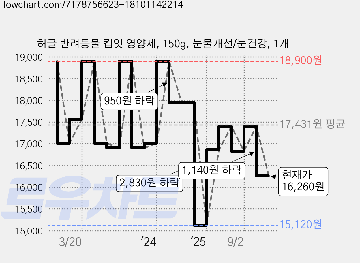 허글 반려동물 킵잇 영양제, 150g, 눈물개선/눈건강, 1개 가격 변동 차트, 현재가 16,260원, 관측 최저가 15,120원