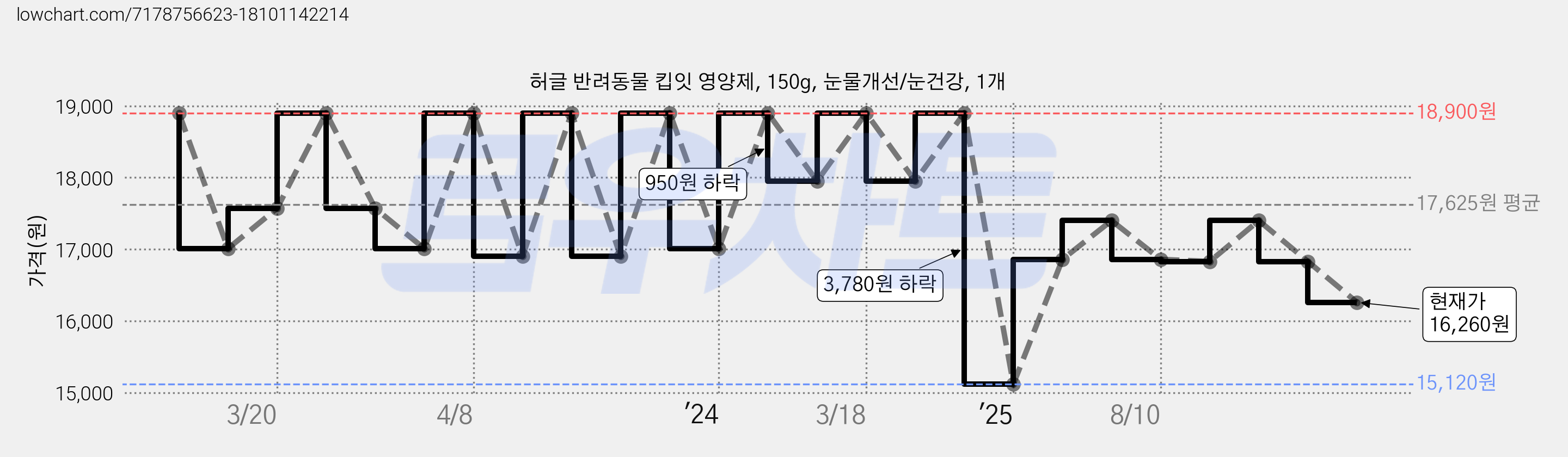 허글 반려동물 킵잇 영양제, 150g, 눈물개선/눈건강, 1개 가격 변동 차트, 현재가 16,260원, 관측 최저가 15,120원