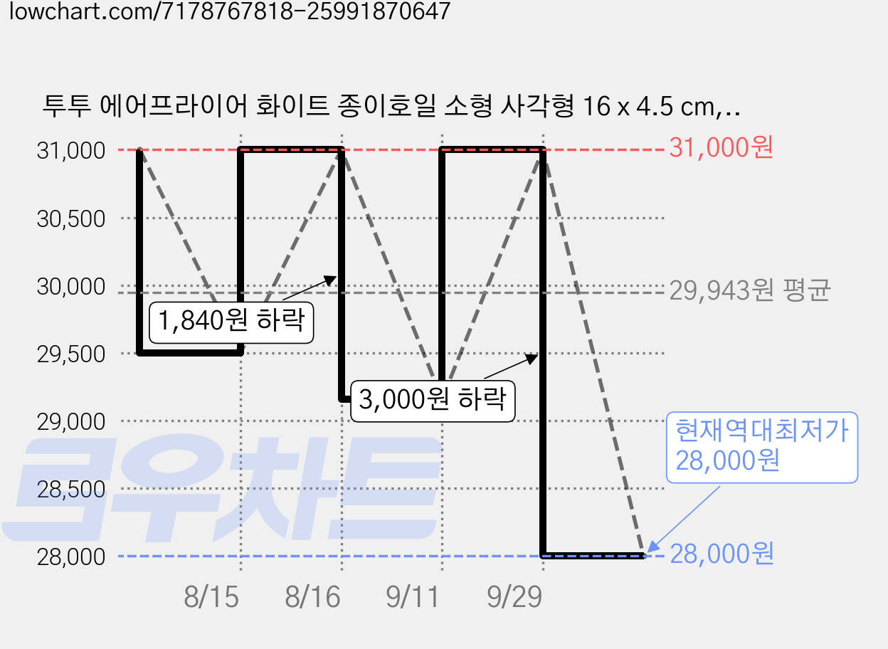 투투 에어프라이어 화이트 종이호일 소형 사각형 16 x 4.5 cm, 90개입, 5개 가격 변동 차트, 현재가 28,000원, 역대최저가
