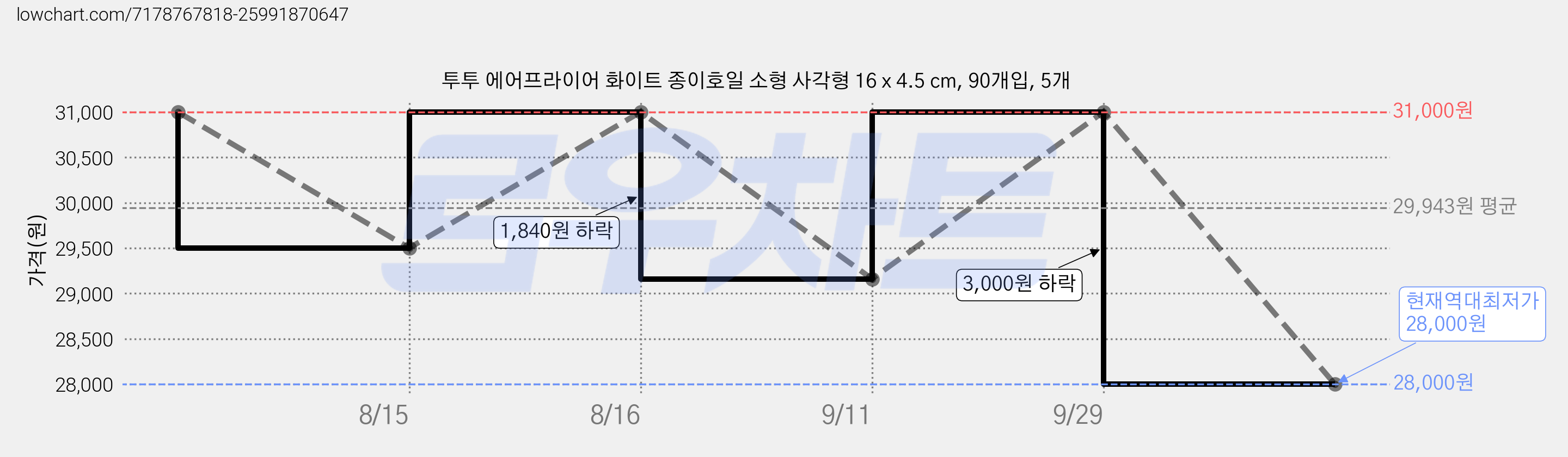 투투 에어프라이어 화이트 종이호일 소형 사각형 16 x 4.5 cm, 90개입, 5개 가격 변동 차트, 현재가 28,000원, 역대최저가