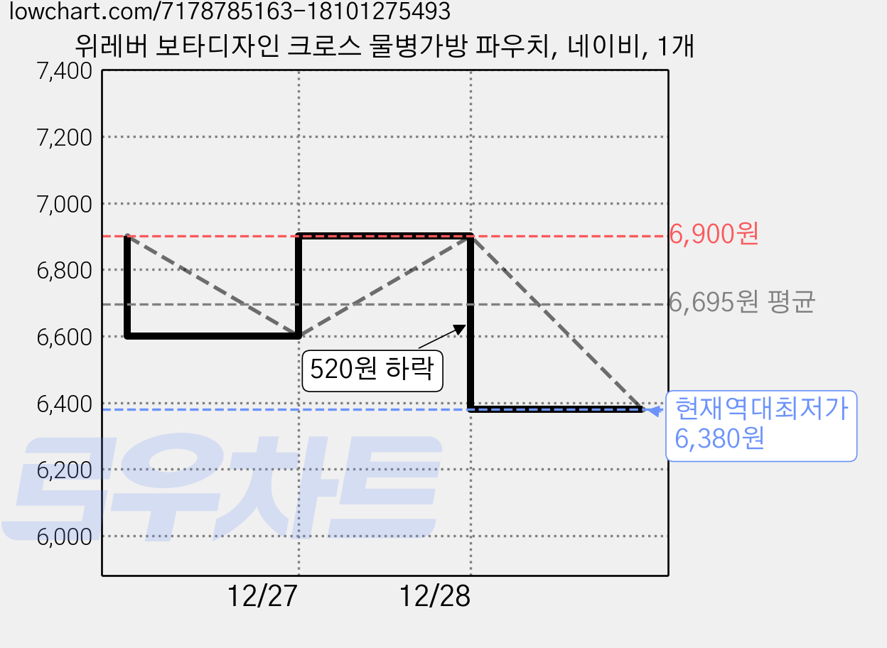 위레버 보타디자인 크로스 물병가방 파우치, 네이비, 1개 가격 변동 차트, 현재가 6,380원, 역대최저가