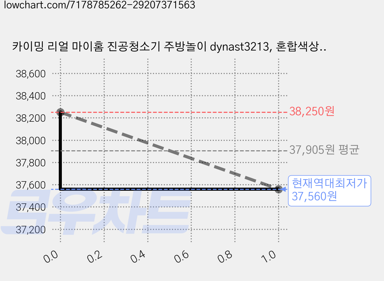 카이밍 리얼 마이홈 진공청소기 주방놀이 dynast3213, 혼합색상, 3개 가격 변동 차트, 현재가 37,560원, 역대최저가
