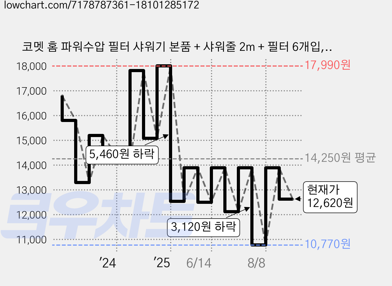 코멧 홈 파워수압 필터 샤워기 본품 + 샤워줄 2m + 필터 6개입, 1개, 실버 가격 변동 차트, 현재가 12,620원, 관측 최저가 10,770원