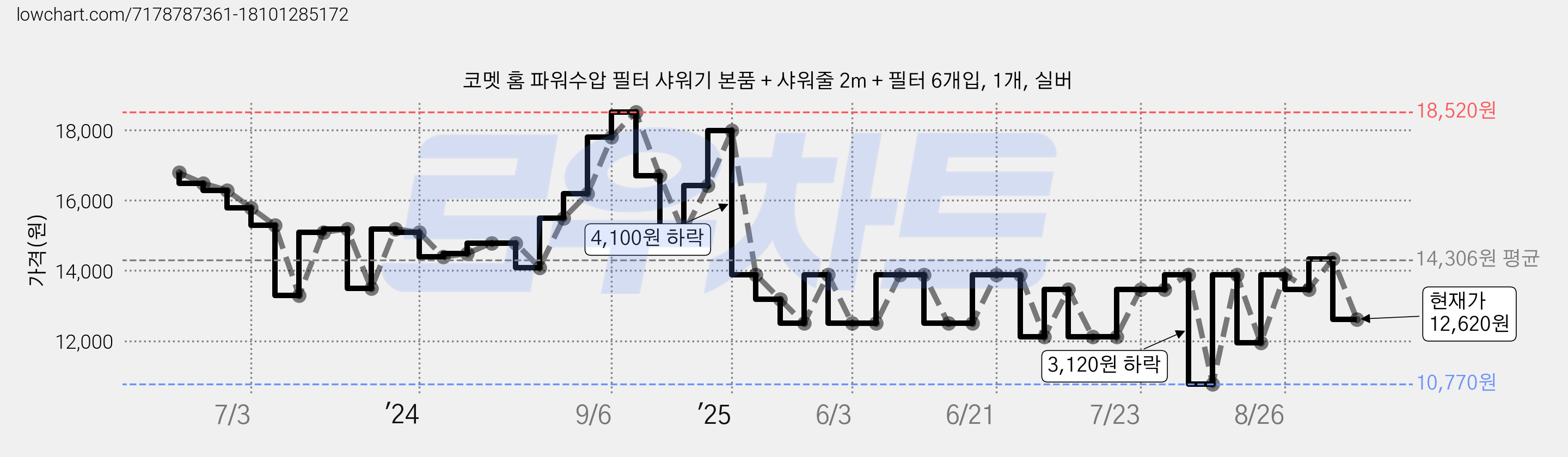 코멧 홈 파워수압 필터 샤워기 본품 + 샤워줄 2m + 필터 6개입, 1개, 실버 가격 변동 차트, 현재가 12,620원, 관측 최저가 10,770원