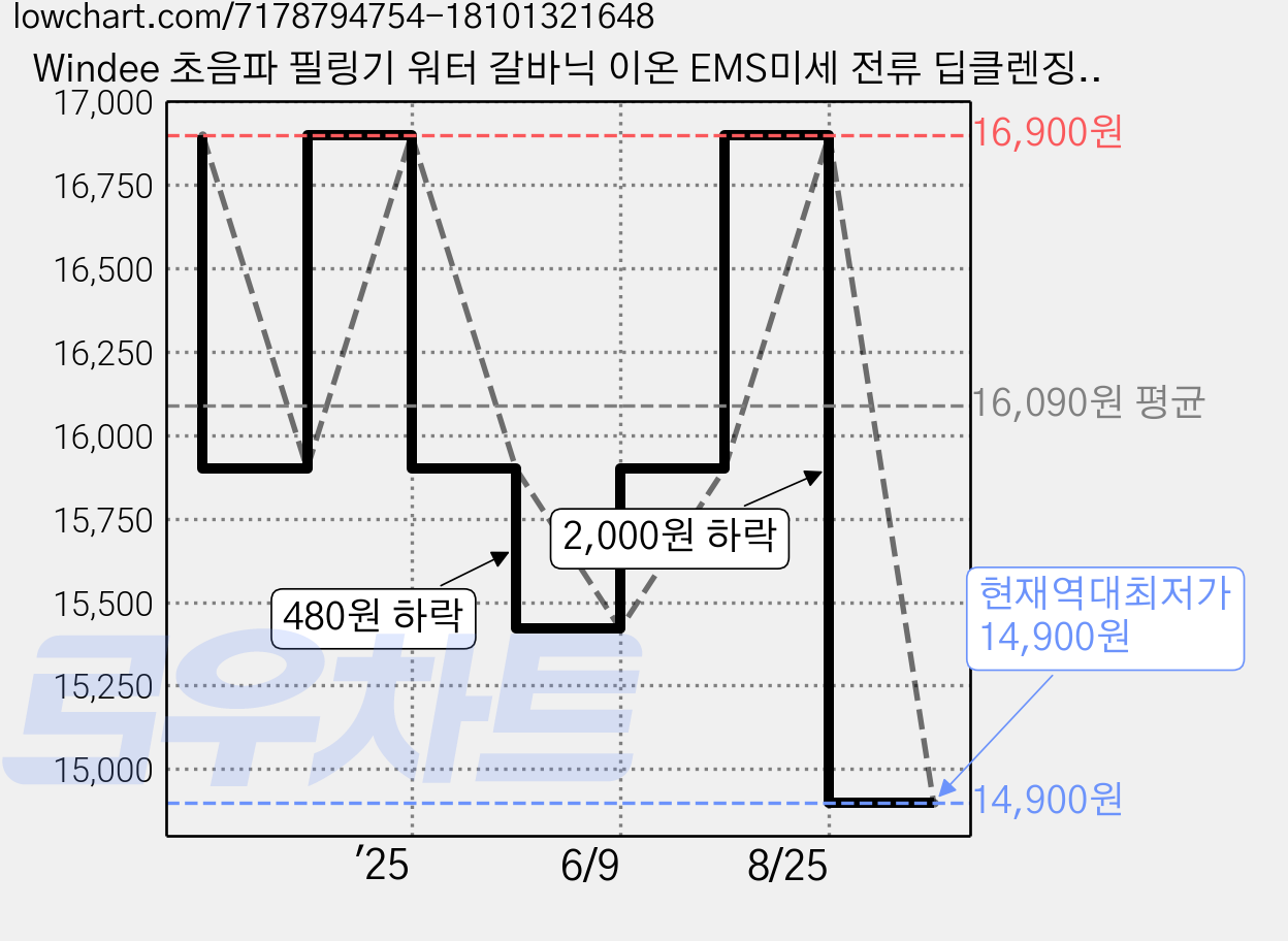 Windee 초음파 필링기 워터 갈바닉 이온 EMS미세 전류 딥클렌징 USB충전식, 화이트, windee-1076 가격 변동 차트, 현재가 14,900원, 역대최저가