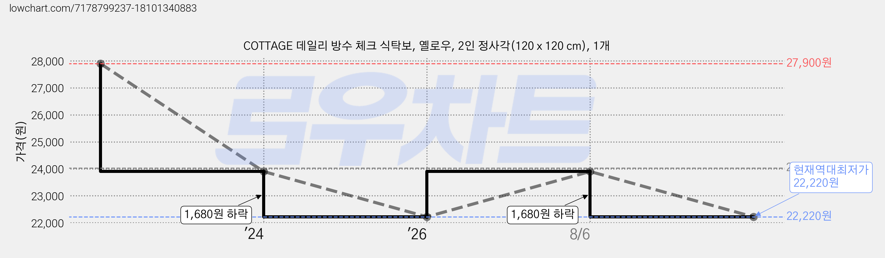 COTTAGE 데일리 방수 체크 식탁보, 옐로우, 2인 정사각(120 x 120 cm), 1개 가격 변동 차트, 현재가 22,220원, 역대최저가