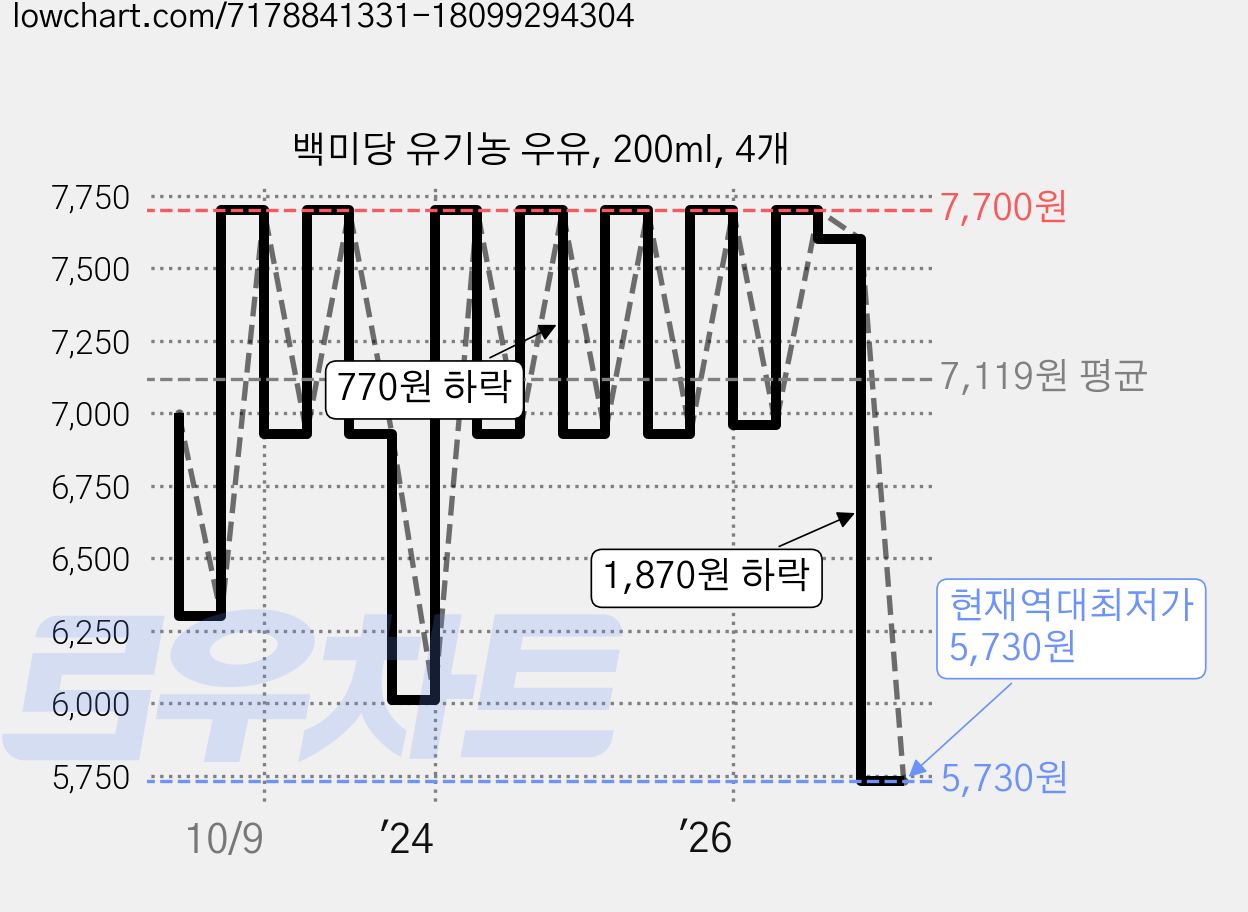 백미당 유기농 우유, 200ml, 4개 가격 변동 차트, 현재가 5,730원, 역대최저가