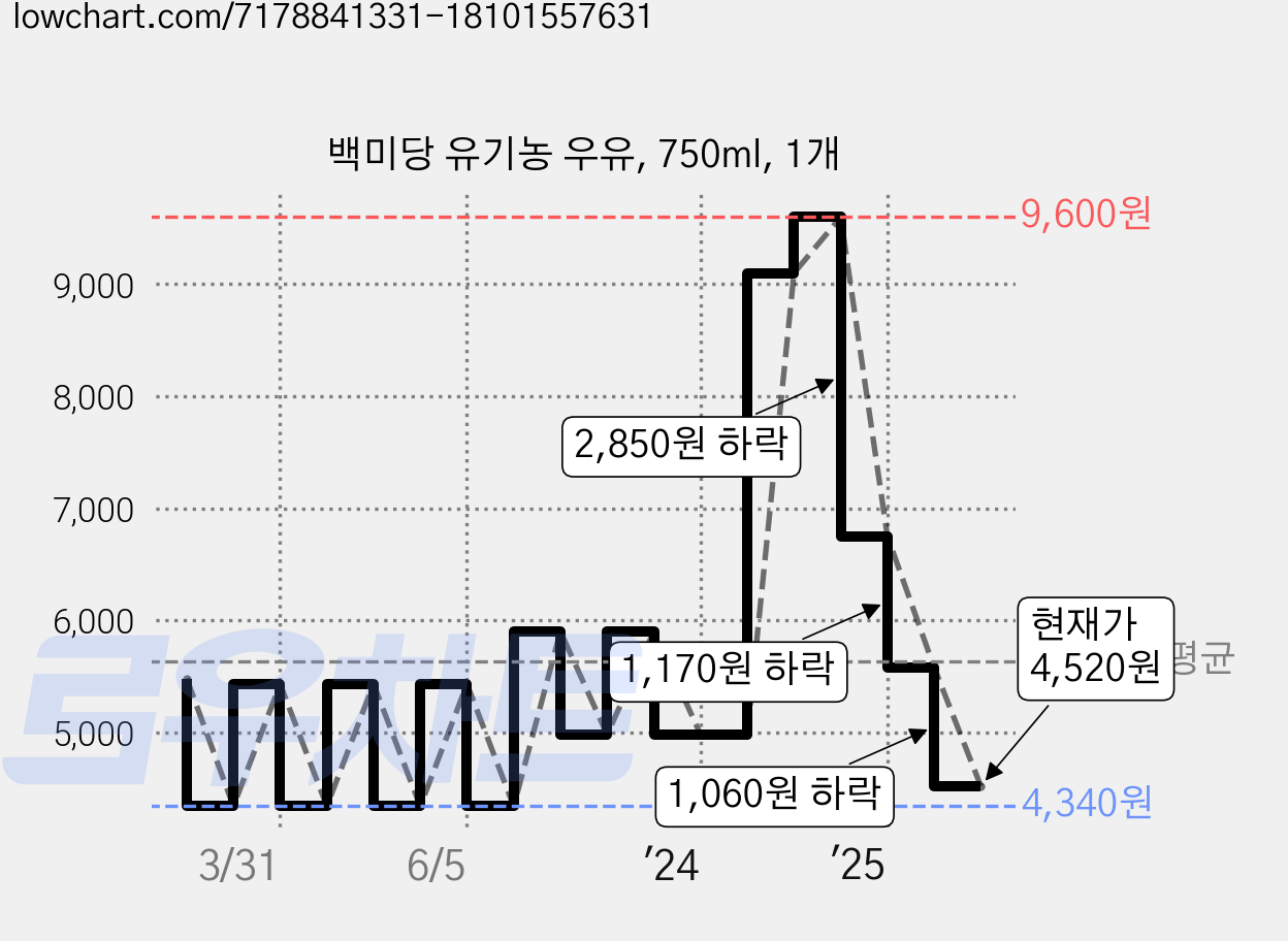 백미당 유기농 우유, 750ml, 1개 가격 변동 차트, 현재가 4,520원, 관측 최저가 3,900원
