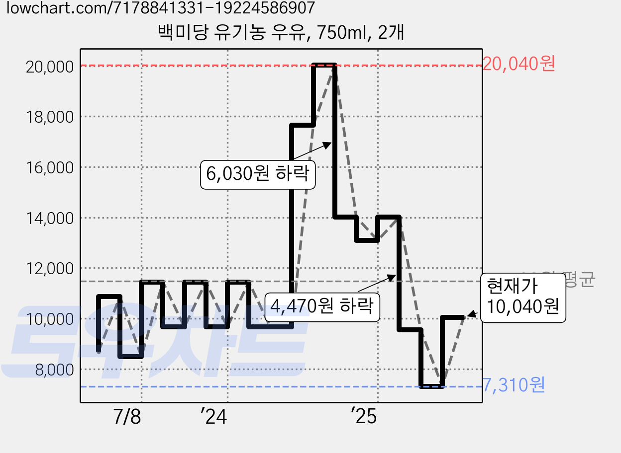 백미당 유기농 우유, 750ml, 2개 가격 변동 차트, 현재가 10,040원, 관측 최저가 7,310원
