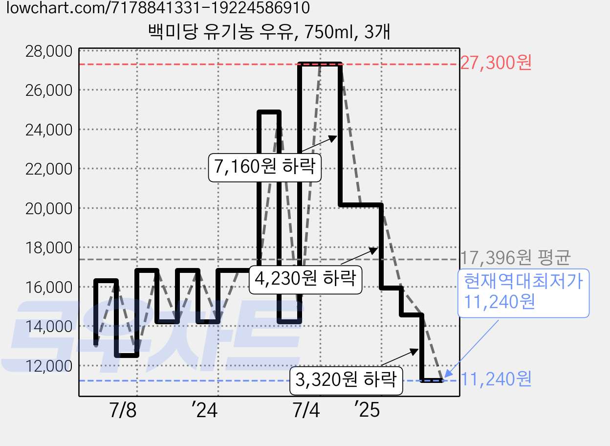 백미당 유기농 우유, 750ml, 3개 가격 변동 차트, 현재가 11,240원, 역대최저가