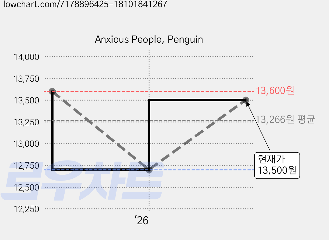 Anxious People, Penguin 가격 변동 차트, 현재가 13,500원, 관측 최저가 12,700원