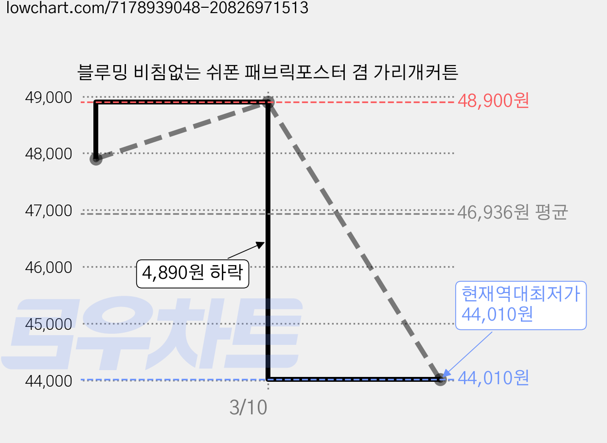 블루밍 비침없는 쉬폰 패브릭포스터 겸 가리개커튼 가격 변동 차트, 현재가 44,010원, 역대최저가