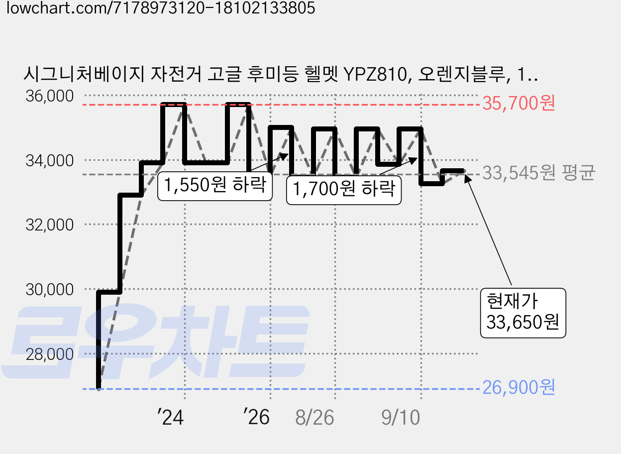 시그니처베이지 자전거 고글 후미등 헬멧 YPZ810, 오렌지블루, 1개 가격 변동 차트, 현재가 33,650원, 관측 최저가 26,900원