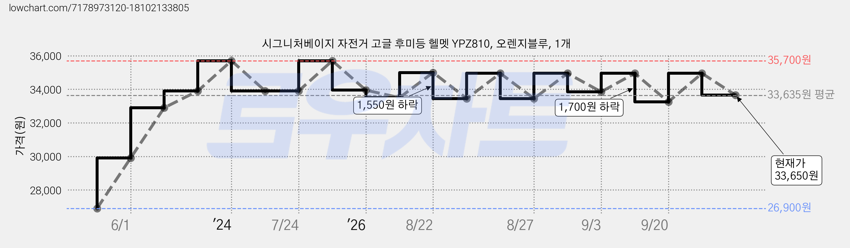 시그니처베이지 자전거 고글 후미등 헬멧 YPZ810, 오렌지블루, 1개 가격 변동 차트, 현재가 33,650원, 관측 최저가 26,900원