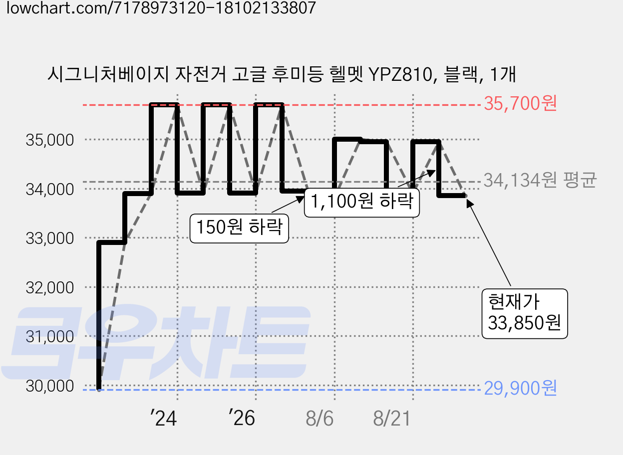 시그니처베이지 자전거 고글 후미등 헬멧 YPZ810, 블랙, 1개 가격 변동 차트, 현재가 33,850원, 관측 최저가 29,900원