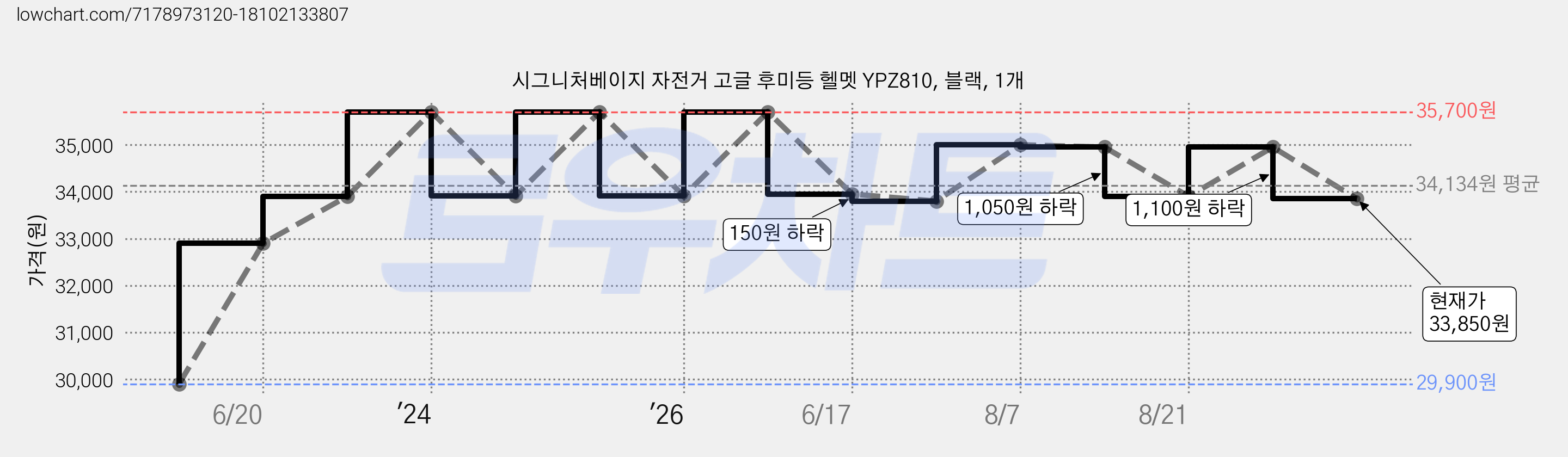시그니처베이지 자전거 고글 후미등 헬멧 YPZ810, 블랙, 1개 가격 변동 차트, 현재가 33,850원, 관측 최저가 29,900원