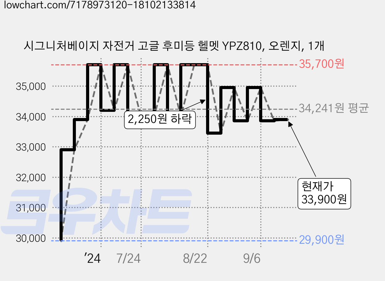 시그니처베이지 자전거 고글 후미등 헬멧 YPZ810, 오렌지, 1개 가격 변동 차트, 현재가 33,900원, 관측 최저가 29,900원
