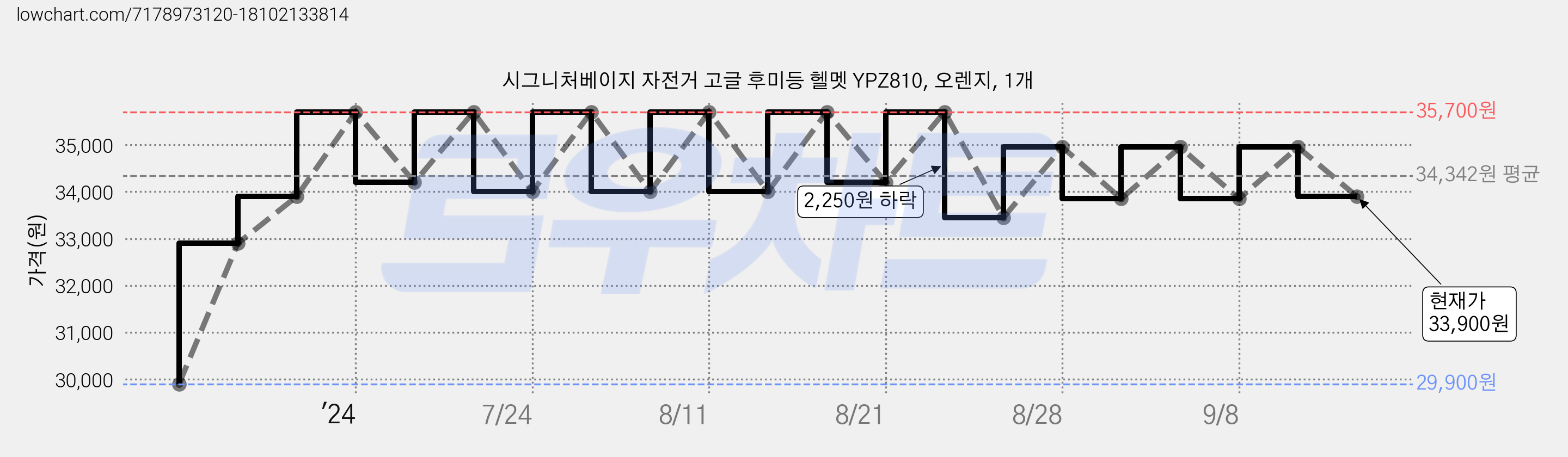 시그니처베이지 자전거 고글 후미등 헬멧 YPZ810, 오렌지, 1개 가격 변동 차트, 현재가 33,900원, 관측 최저가 29,900원