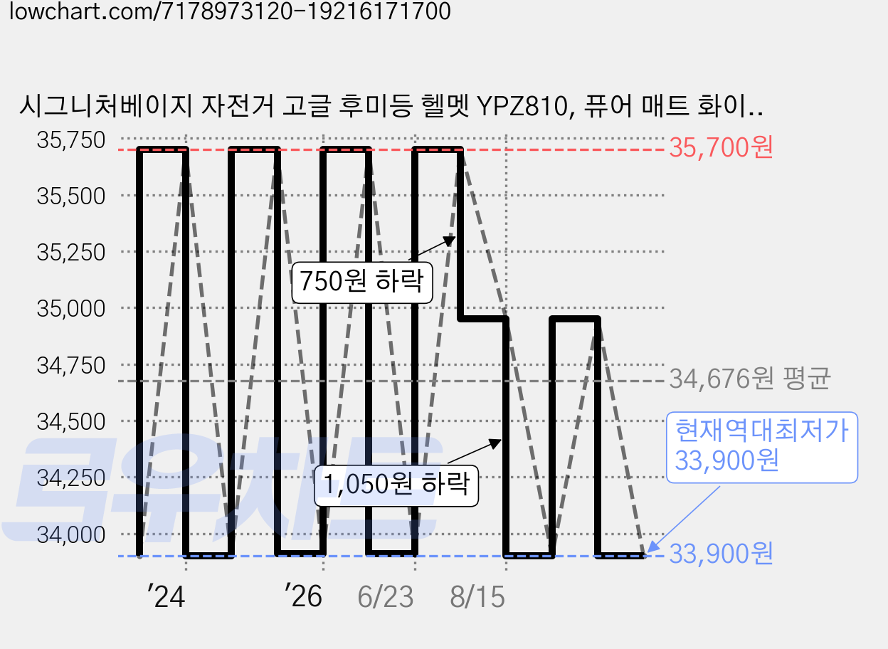 시그니처베이지 자전거 고글 후미등 헬멧 YPZ810, 퓨어 매트 화이트, 1개 가격 변동 차트, 현재가 33,900원, 역대최저가