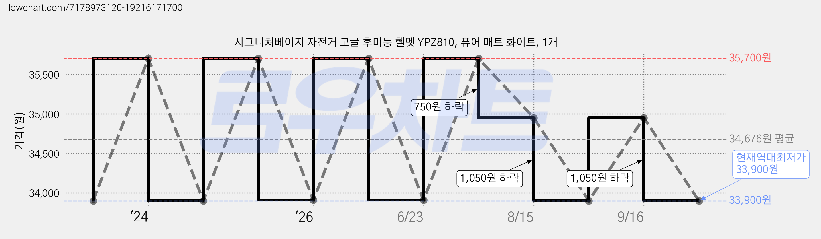시그니처베이지 자전거 고글 후미등 헬멧 YPZ810, 퓨어 매트 화이트, 1개 가격 변동 차트, 현재가 33,900원, 역대최저가