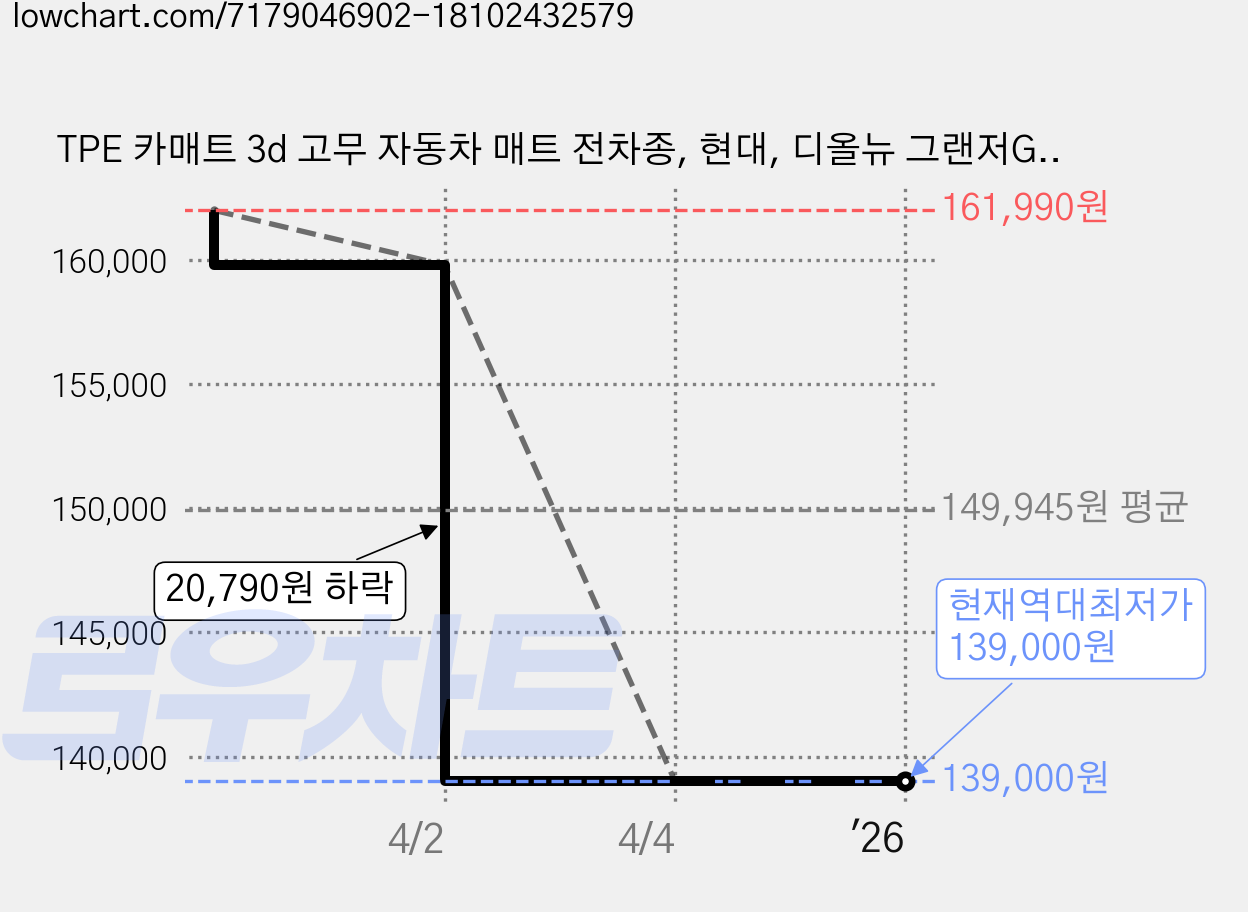 TPE 카매트 3d 고무 자동차 매트 전차종, 현대, 디올뉴 그랜저GN7/22.11.~/1+2열 가격 변동 차트, 현재가 139,000원, 역대최저가
