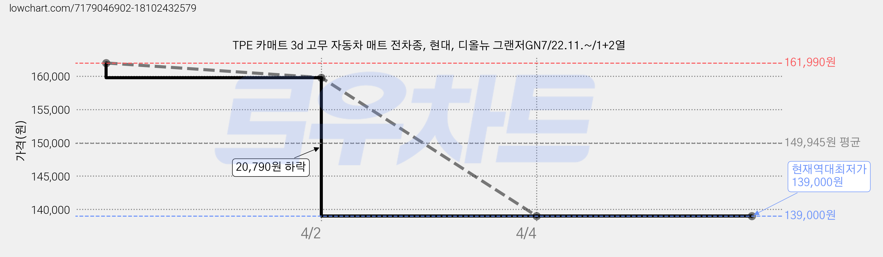 TPE 카매트 3d 고무 자동차 매트 전차종, 현대, 디올뉴 그랜저GN7/22.11.~/1+2열 가격 변동 차트, 현재가 139,000원, 역대최저가
