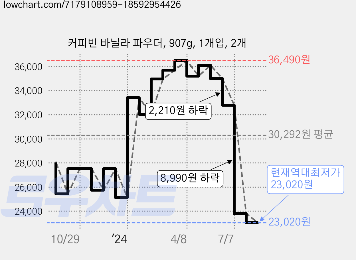 커피빈 바닐라 파우더, 907g, 1개입, 2개 가격 변동 차트, 현재가 23,020원, 역대최저가