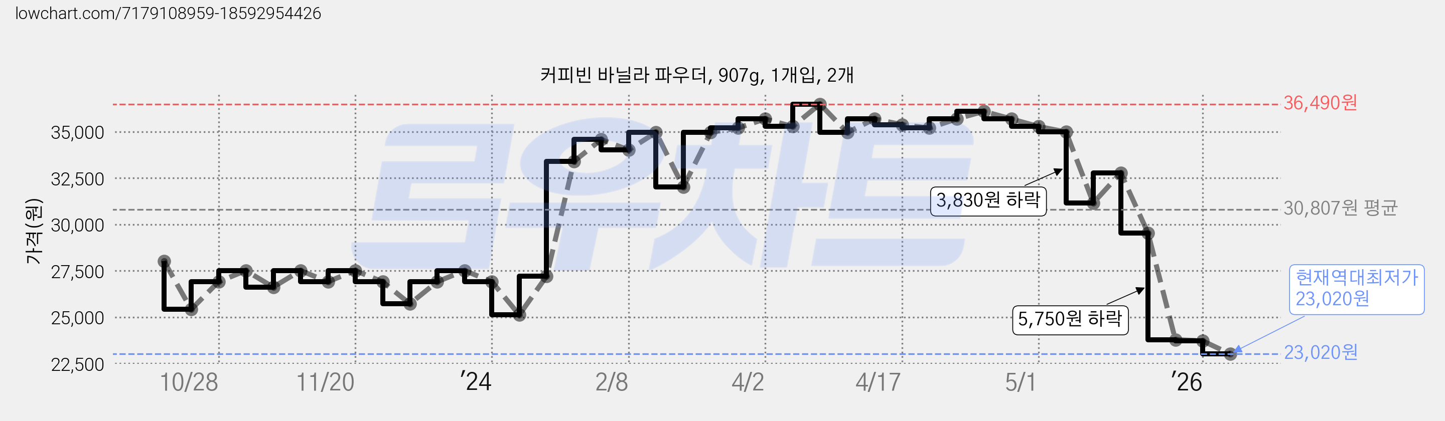커피빈 바닐라 파우더, 907g, 1개입, 2개 가격 변동 차트, 현재가 23,020원, 역대최저가