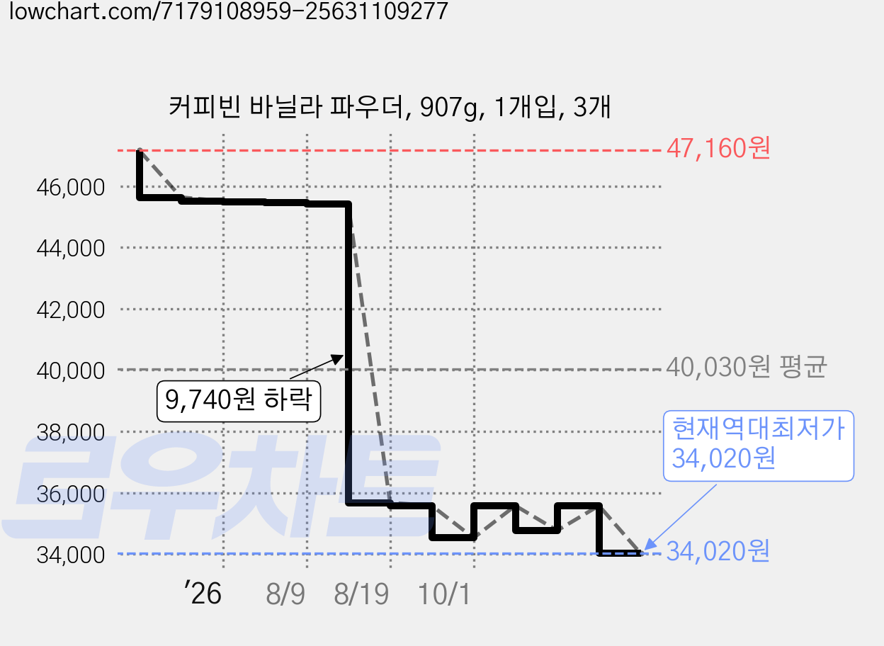 커피빈 바닐라 파우더, 907g, 1개입, 3개 가격 변동 차트, 현재가 34,020원, 역대최저가
