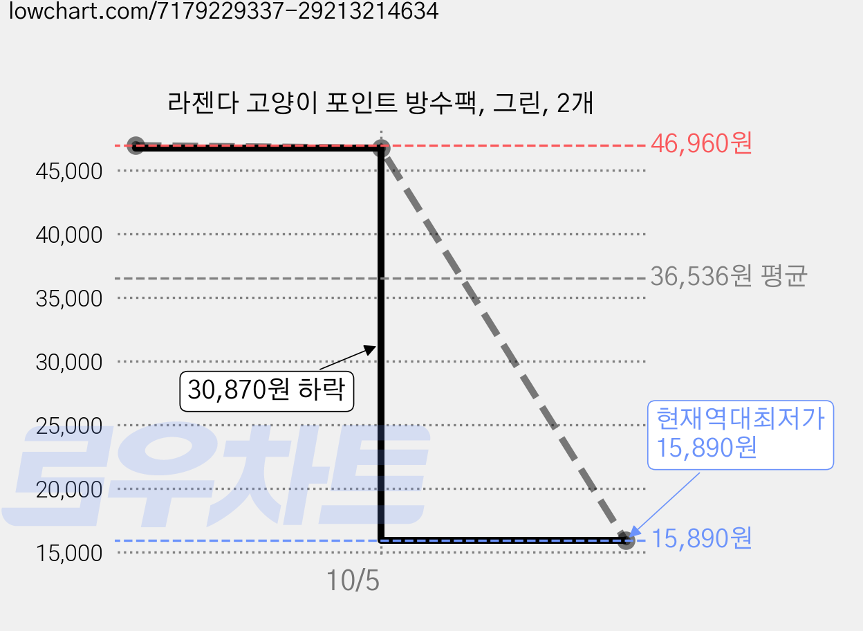 라젠다 고양이 포인트 방수팩, 그린, 2개 가격 변동 차트, 현재가 15,890원, 역대최저가