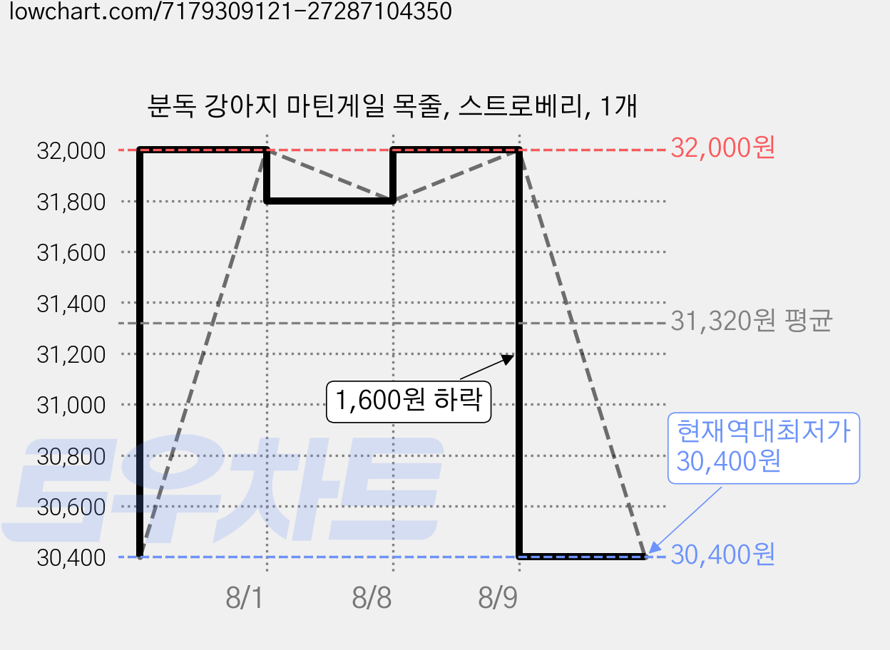 분독 강아지 마틴게일 목줄, 스트로베리, 1개 가격 변동 차트, 현재가 30,400원, 역대최저가
