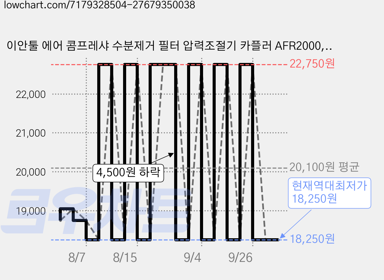 이안툴 에어 콤프레샤 수분제거 필터 압력조절기 카플러 AFR2000, 2세트 가격 변동 차트, 현재가 18,250원, 역대최저가