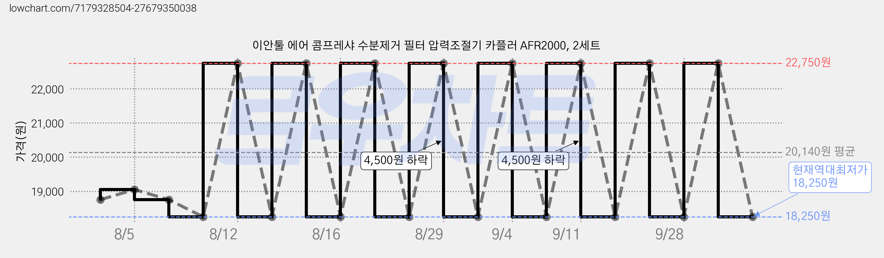 이안툴 에어 콤프레샤 수분제거 필터 압력조절기 카플러 AFR2000, 2세트 가격 변동 차트, 현재가 18,250원, 역대최저가