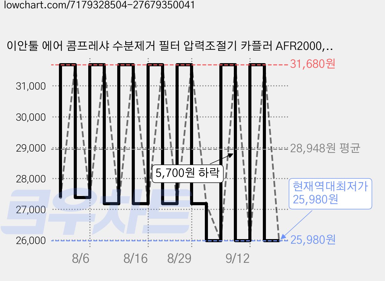 이안툴 에어 콤프레샤 수분제거 필터 압력조절기 카플러 AFR2000, 3세트 가격 변동 차트, 현재가 25,980원, 역대최저가