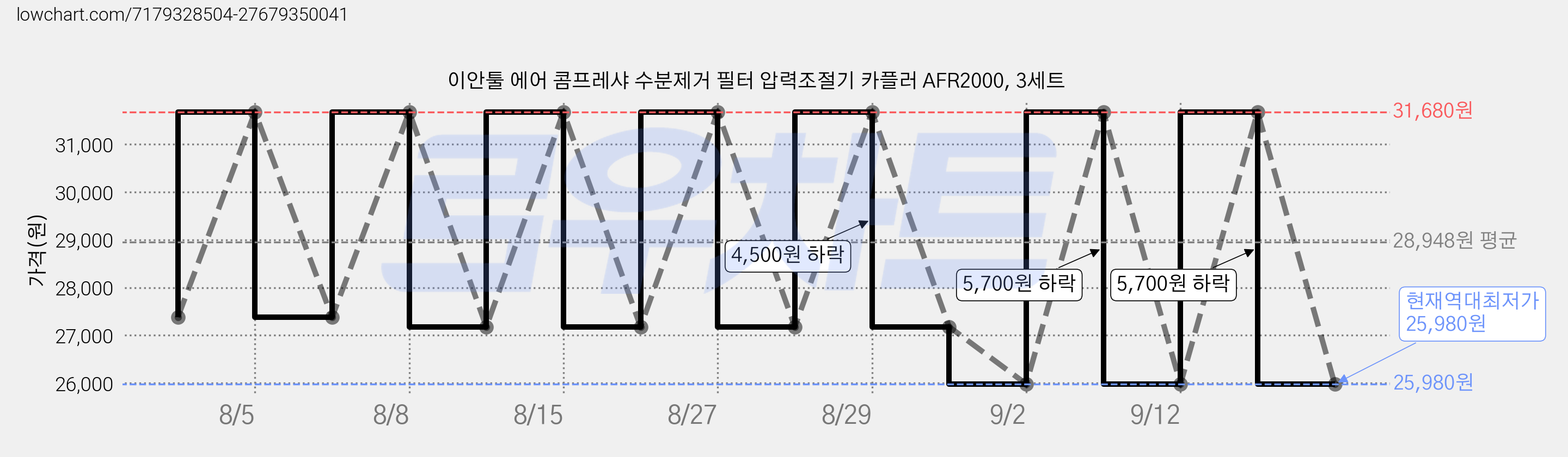 이안툴 에어 콤프레샤 수분제거 필터 압력조절기 카플러 AFR2000, 3세트 가격 변동 차트, 현재가 25,980원, 역대최저가