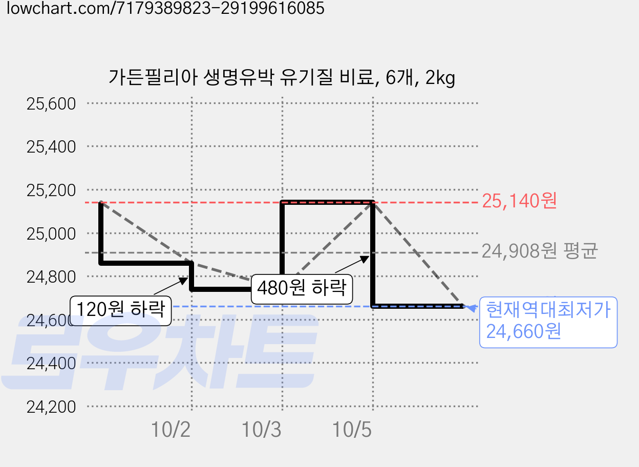 가든필리아 생명유박 유기질 비료, 6개, 2kg 가격 변동 차트, 현재가 24,660원, 역대최저가