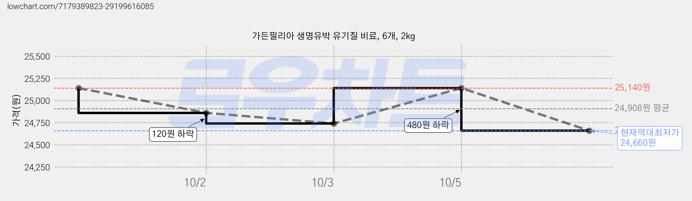 가든필리아 생명유박 유기질 비료, 6개, 2kg 가격 변동 차트, 현재가 24,660원, 역대최저가