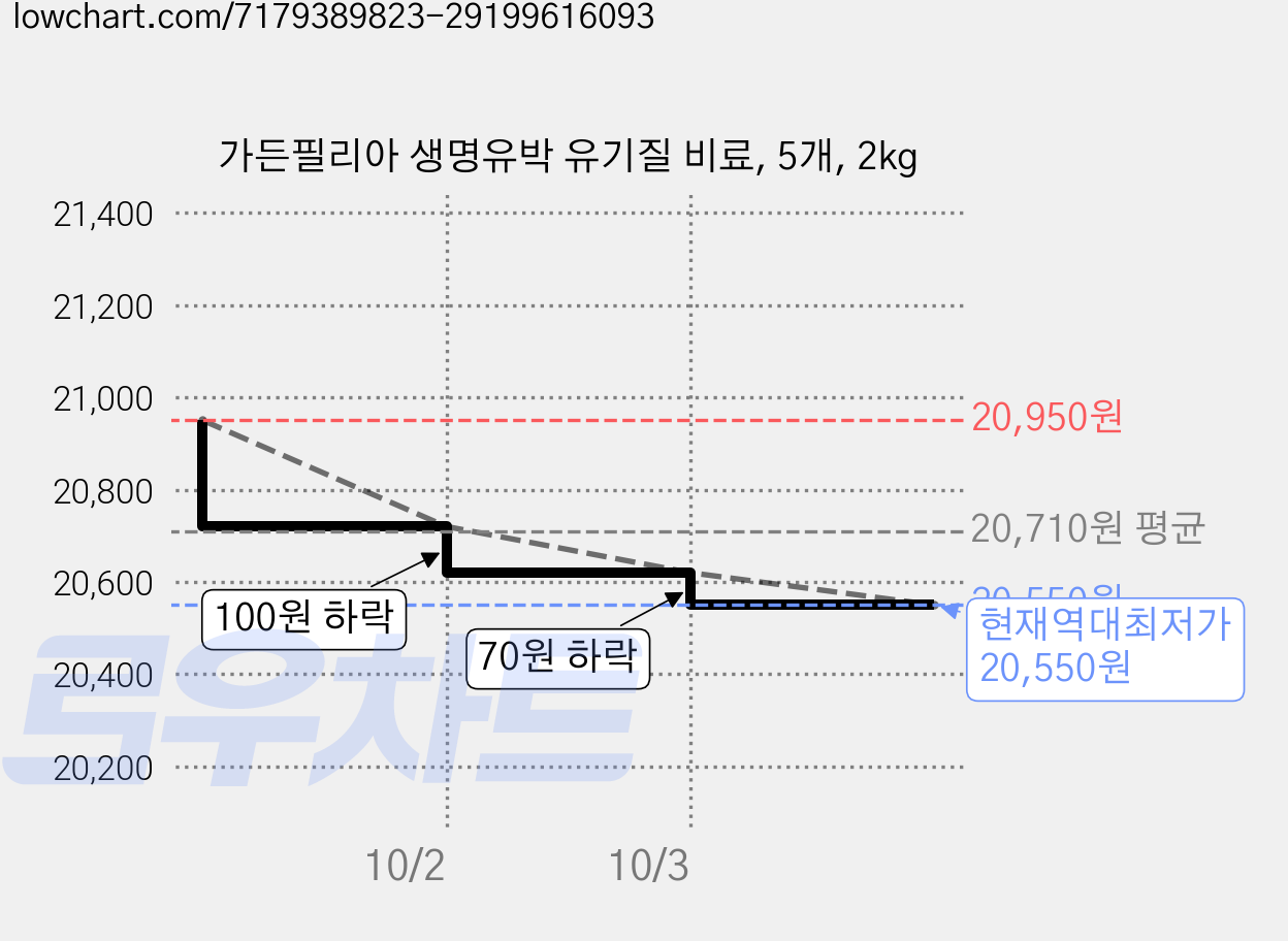 가든필리아 생명유박 유기질 비료, 5개, 2kg 가격 변동 차트, 현재가 20,550원, 역대최저가