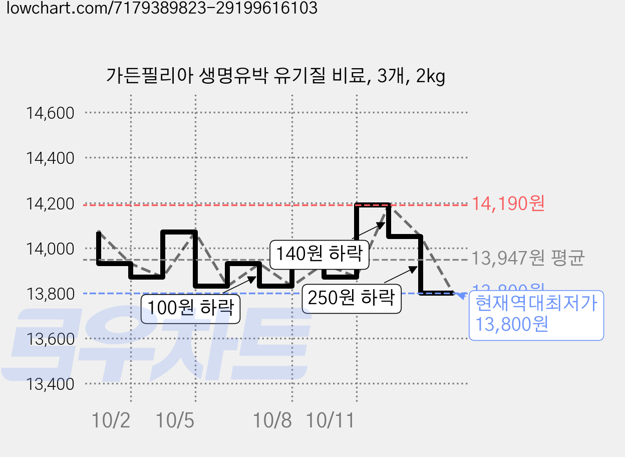 가든필리아 생명유박 유기질 비료, 3개, 2kg 가격 변동 차트, 현재가 13,800원, 역대최저가